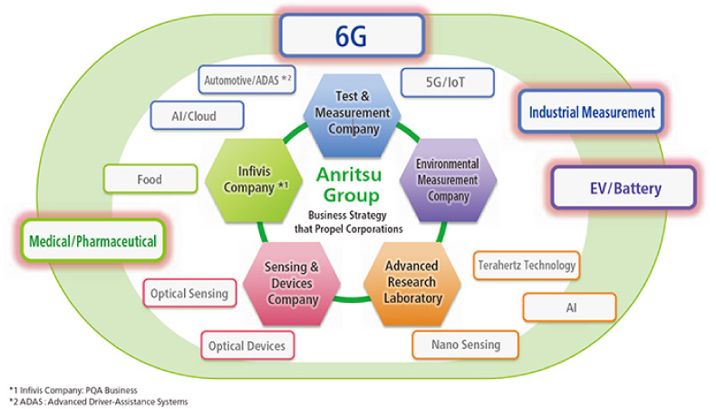 6G and three new business areas
