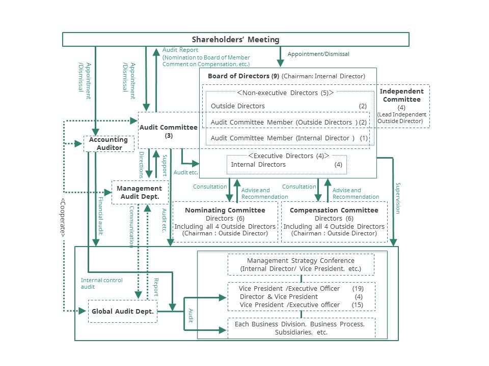 Corporate Governance System (As of April 1, 2018)