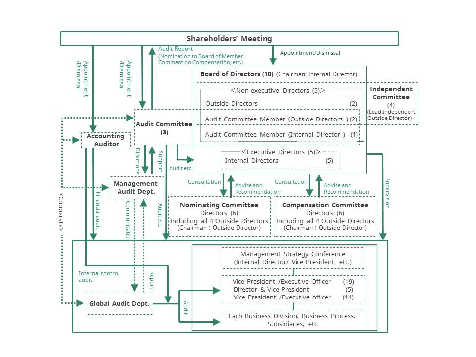 Corporate Governance System (As of June 26, 2018)