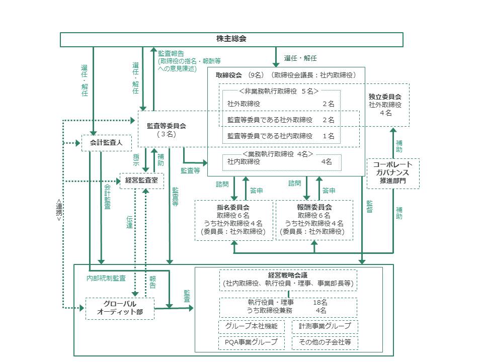 コーポレート・ガバナンスの体制図(2019年6月26日現在)