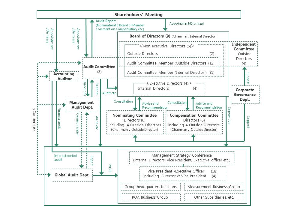 Corporate Governance System (As of June 26, 2019)