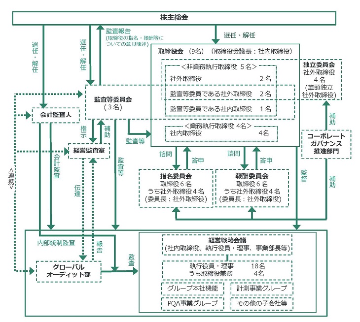 コーポレート・ガバナンスの体制図(2020年6月25日現在)