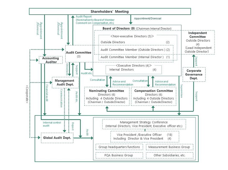 Corporate Governance System (As of June 25, 2020)