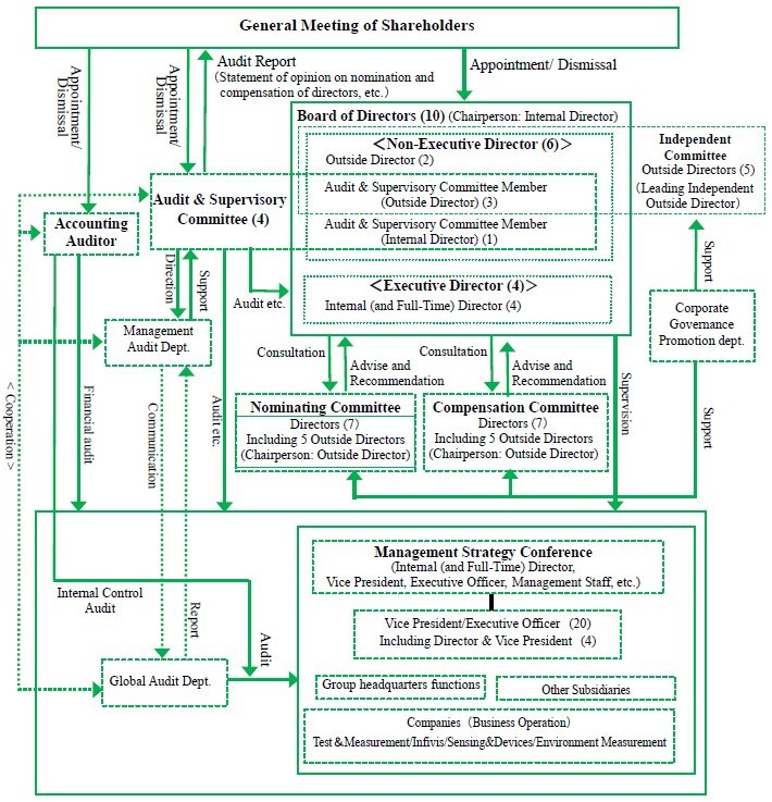Corporate Governance System (As of June 24, 2021)