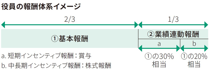 役員の報酬体系イメージ