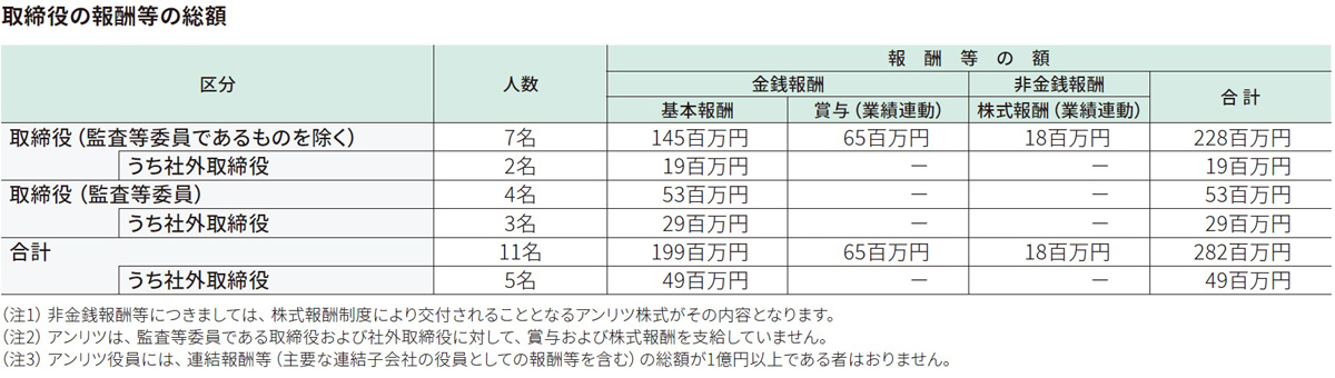 取締役の報酬等の総額（2024年度）
