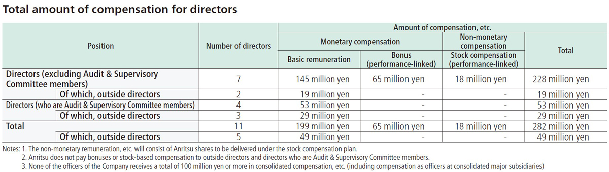 Total amount of compensation for directors（FY2024）