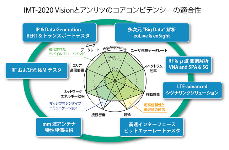 IMT-2020 Visionとアンリツのコアコンピテンシーの適合性
