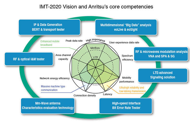 IMT-2020 Vision and Anritsu's core competencies
