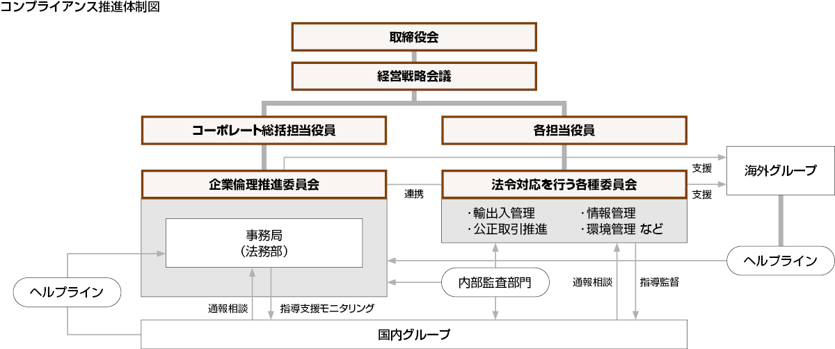 コンプライアンス推進体制図