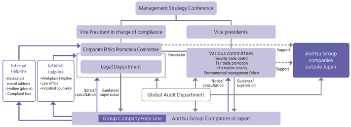 Compliance Promotion System