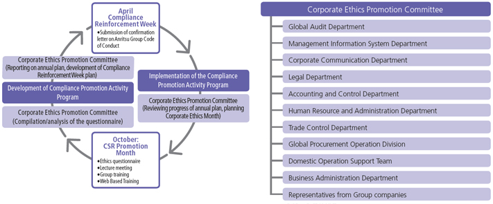 Corporate Ethics Promotion Committee and Ongoing Improvement Activities (annual)