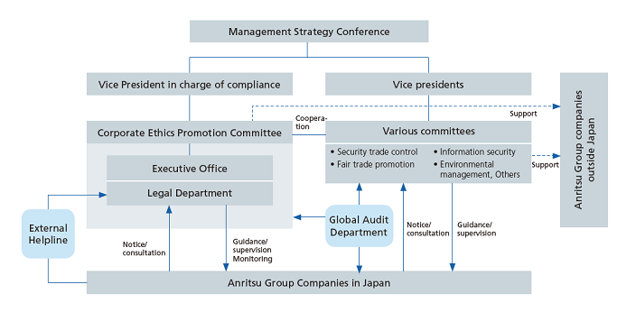 Compliance Promotion System