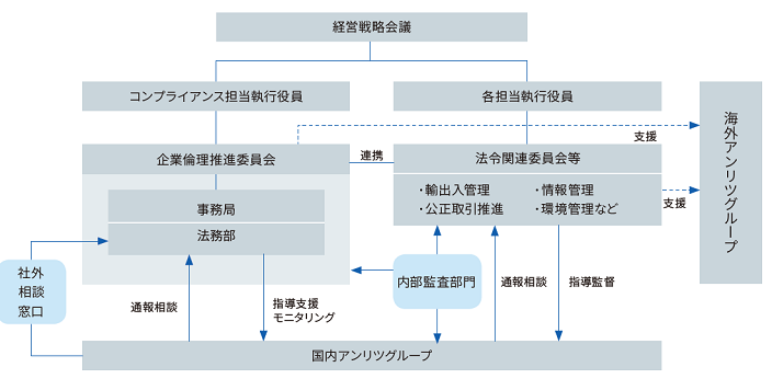 コンプライアンス推進体制