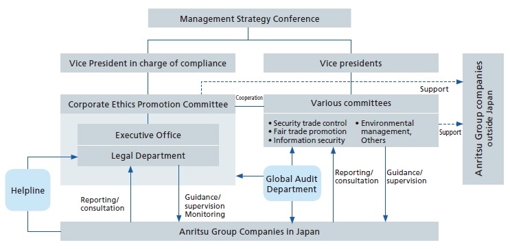 Compliance Promotion System