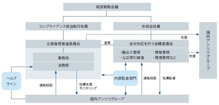 コンプライアンスの定着 アンリツグループ