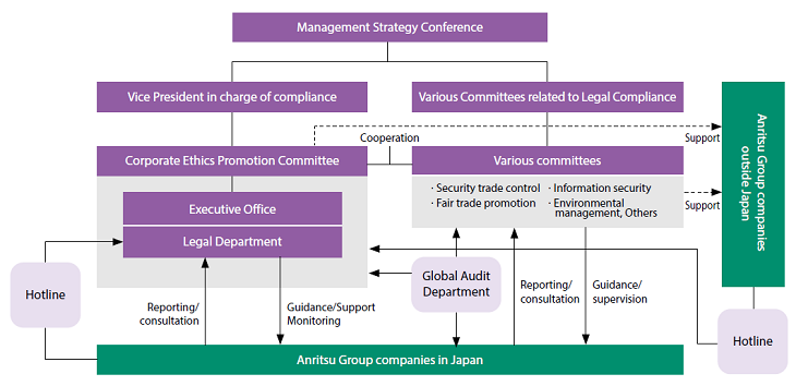 Compliance Promotion System