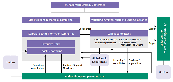 Compliance Promotion System