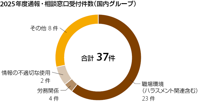 2025年度通報・相談窓口受付件数（国内グループ）