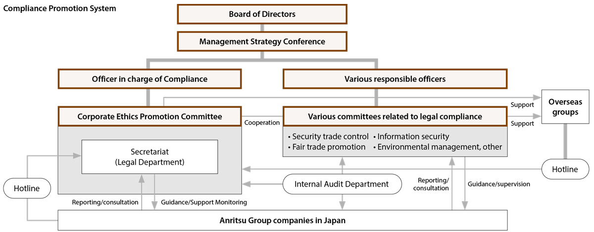 Compliance Promotion System