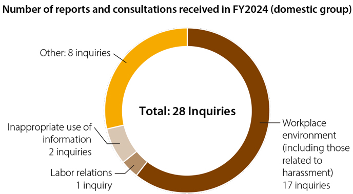 Number of reports and consultations received in FY2024 (domestic group)