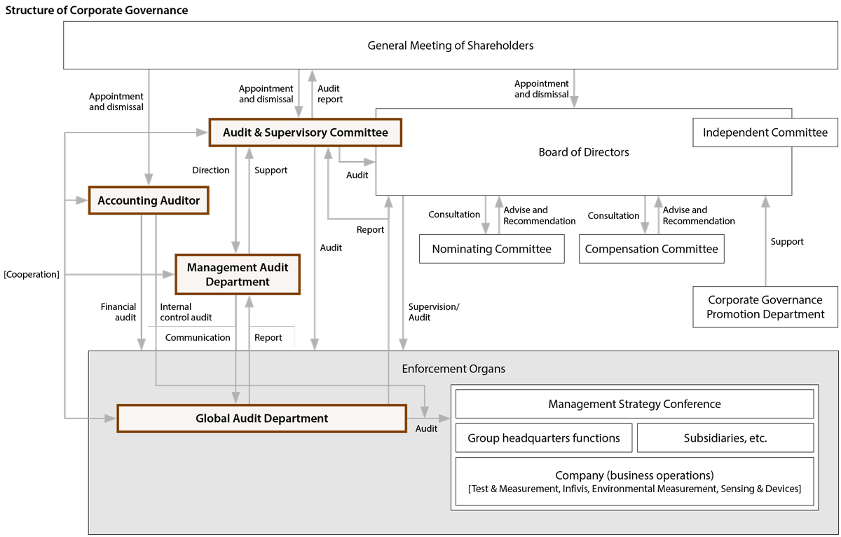 Structure of Corporate Governance