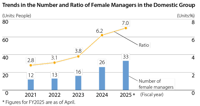 Trends in the Number and Ratio of Female Managers in the Domestic Group