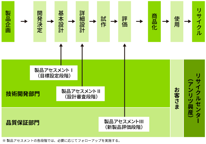 グローバル製品アセスメント