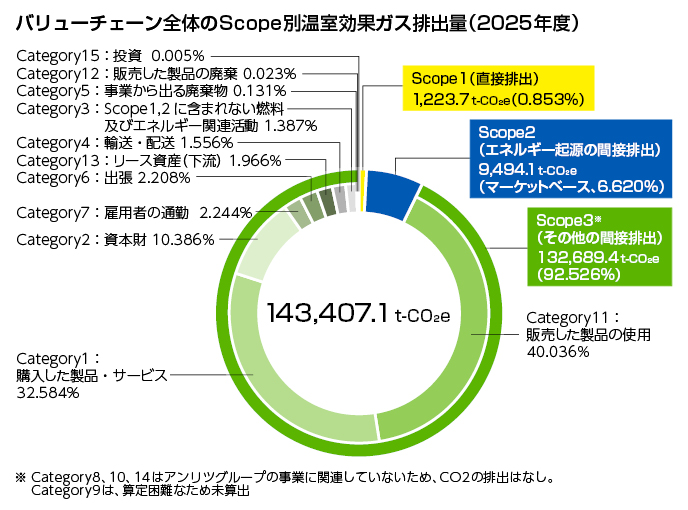 バリューチェーン全体の温室効果ガス排出量削減