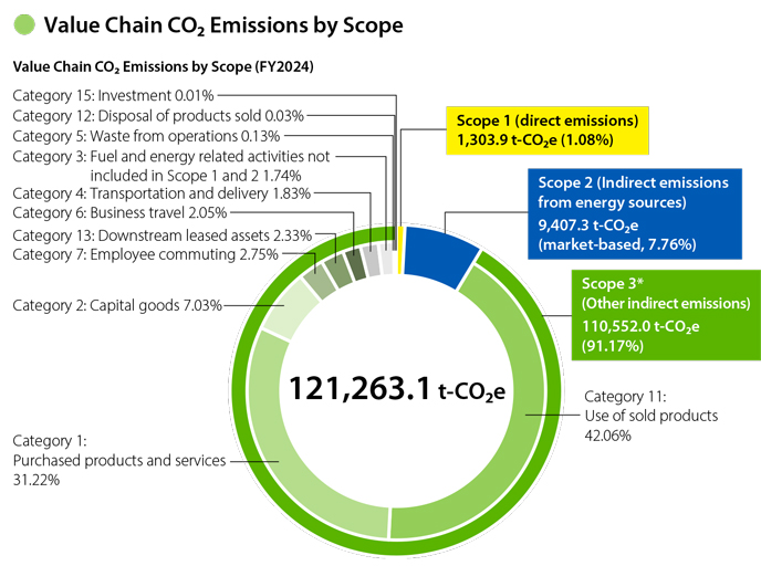 Value Chain CO₂ Emissions by Scope