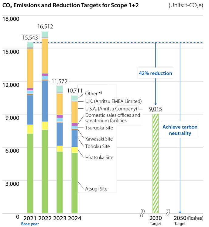 CO₂ Emissions and Reduction Targets for Scope 1+2