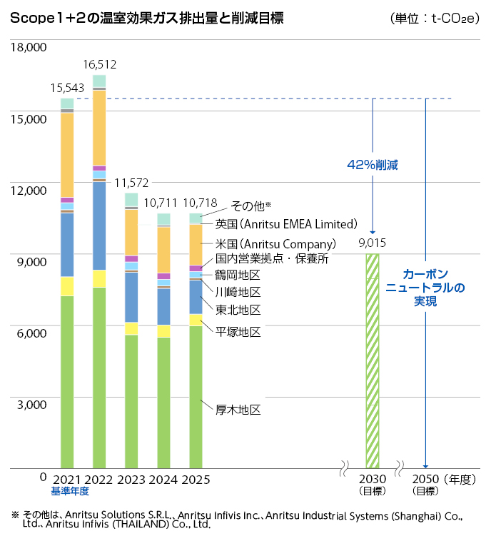 Scope1+2のCO2排出量と削減目標