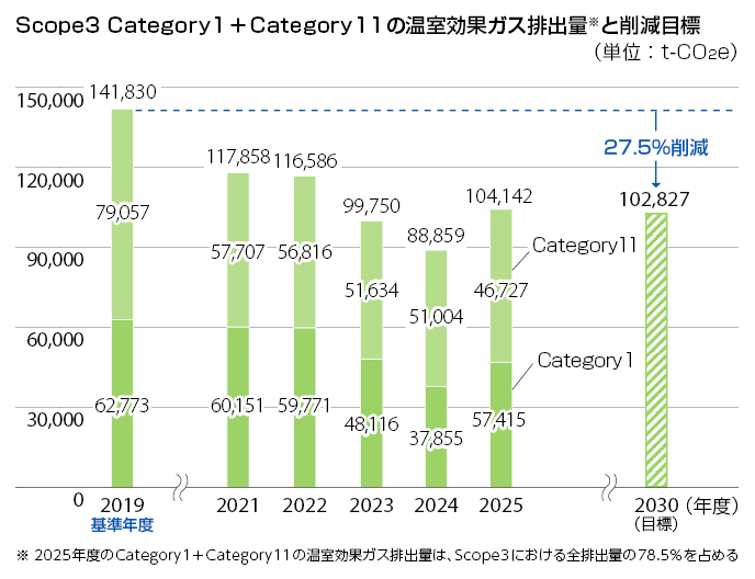 Scope3 Category1＋Category11のCO2排出量と削減目標