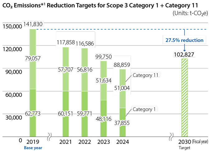 CO₂ Emissions Reduction Targets for Scope 3 Category 1 + Category 11