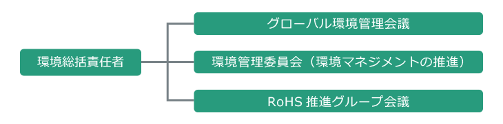 環境推進体制