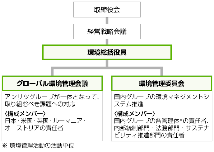 環境マネジメント体制