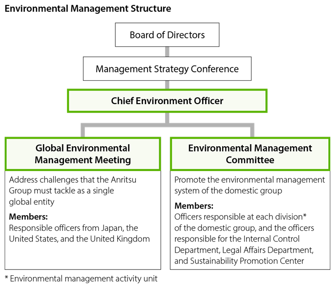 Environment management structure
