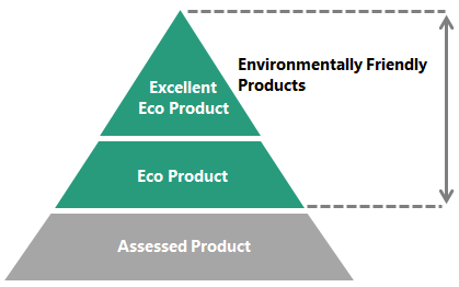 Environmentally Friendly Product Program