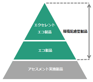 環境配慮型製品制度
