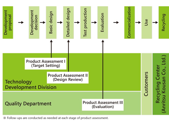Global Product Assessment