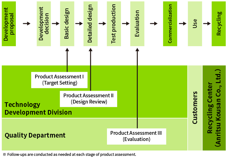 Global Product Assessment