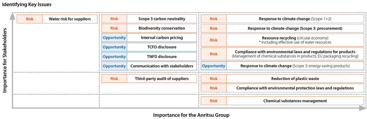 Identifying Key Issues