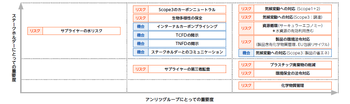 重点課題の特定