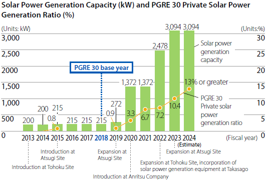 Solar Power Generation Capacity (kW) and PGRE 30 Private Solar Power Generation Ratio