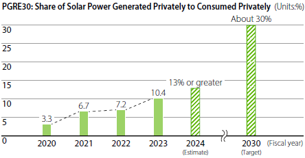 PGRE 30: Share of Solar Power Generated Privately to Consumed Privately
