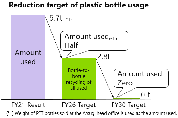 Reduction target of plastic bottle usage