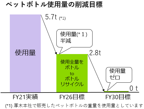ペットボトル使用量の削減目標