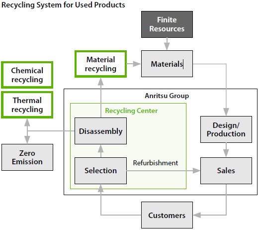 Recycling System for Used Products