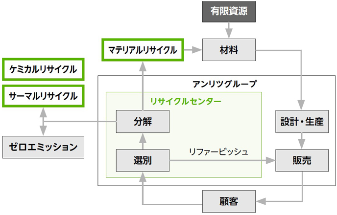廃製品のリサイクルシステム