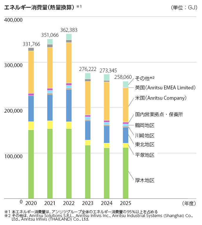 事業活動におけるエネルギー消費量削減